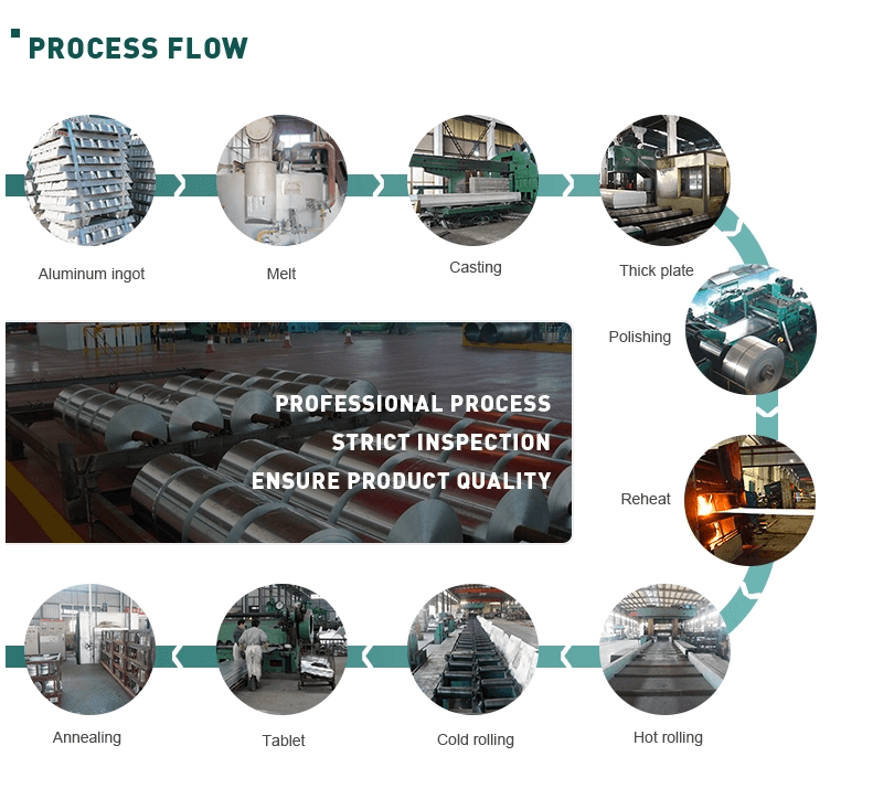 Product Process